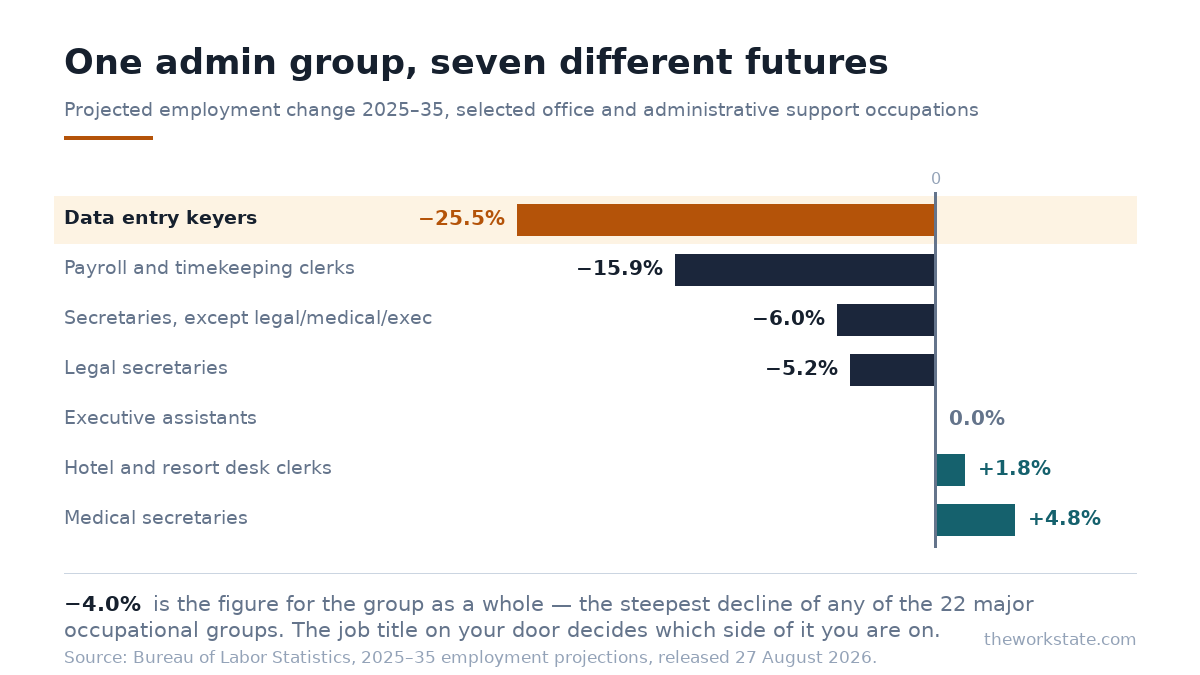 Projected employment change 2025 to 2035 for selected office and administrative support occupations, from data entry keyers at minus 25.5 percent to medical secretaries at plus 4.8 percent.