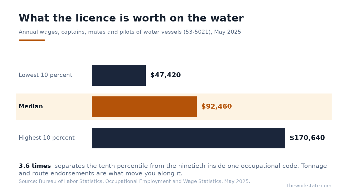 Captains, mates and pilots annual wage: $47,420 at the tenth percentile, $92,460 median, $170,640 at the ninetieth.