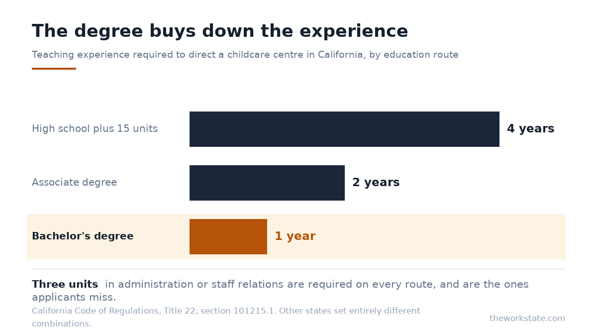 Teaching experience required to direct a California childcare centre: four years with a high school diploma, two with an associate degree, one with a bachelor's.