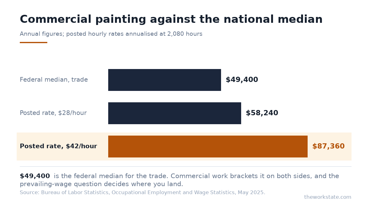 Painter national median of $49,400 against a commercial post paying $28 to $42 an hour, or $58,240 to $87,360 annualised.
