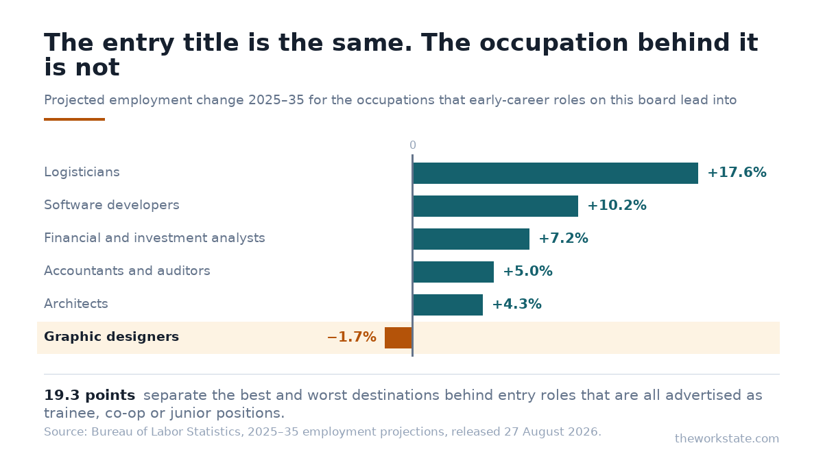 Projected employment change 2025 to 2035 for occupations behind early-career roles: logisticians plus 17.6 percent, software developers plus 10.2, financial and investment analysts plus 7.2, accountants plus 5.0, architects plus 4.3, graphic designers minus 1.7.