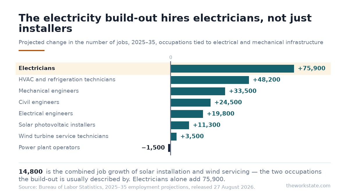 Projected change in number of jobs 2025 to 2035: electricians plus 75,900, HVAC and refrigeration technicians plus 48,200, mechanical engineers plus 33,500, civil engineers plus 24,500, electrical engineers plus 19,800, solar photovoltaic installers plus 11,300, wind turbine service technicians plus 3,500, power plant operators minus 1,500.