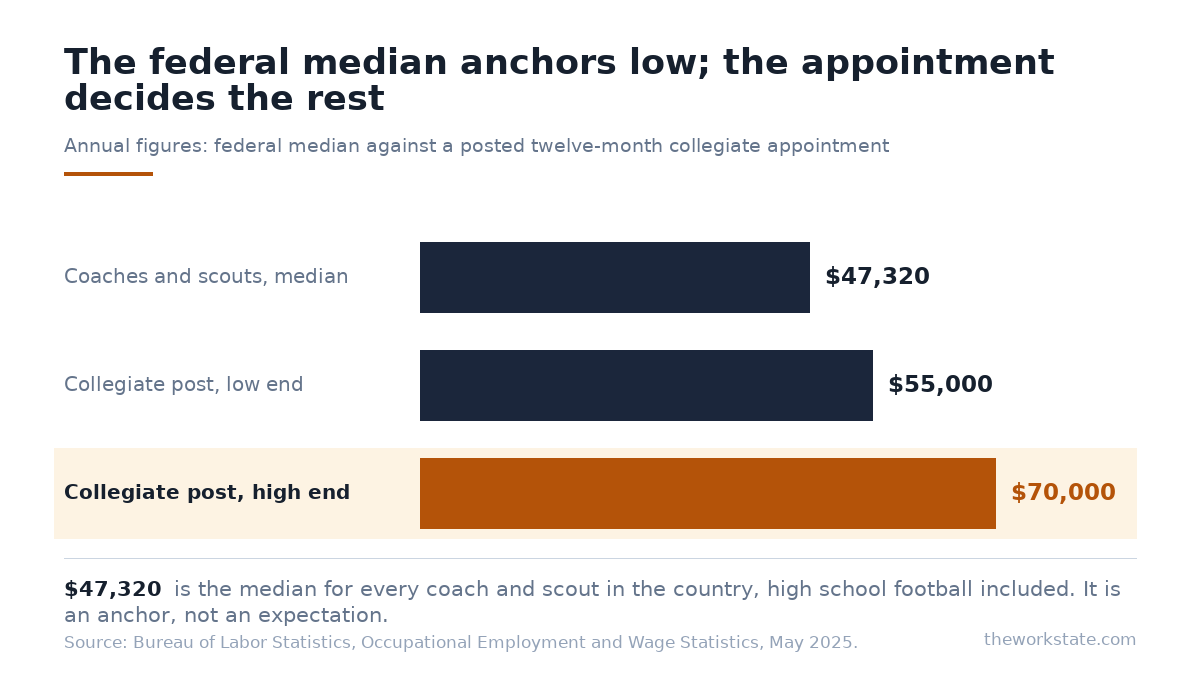 Coaches and Scouts median of $47,320 against a twelve-month collegiate esports appointment of $55,000 to $70,000.