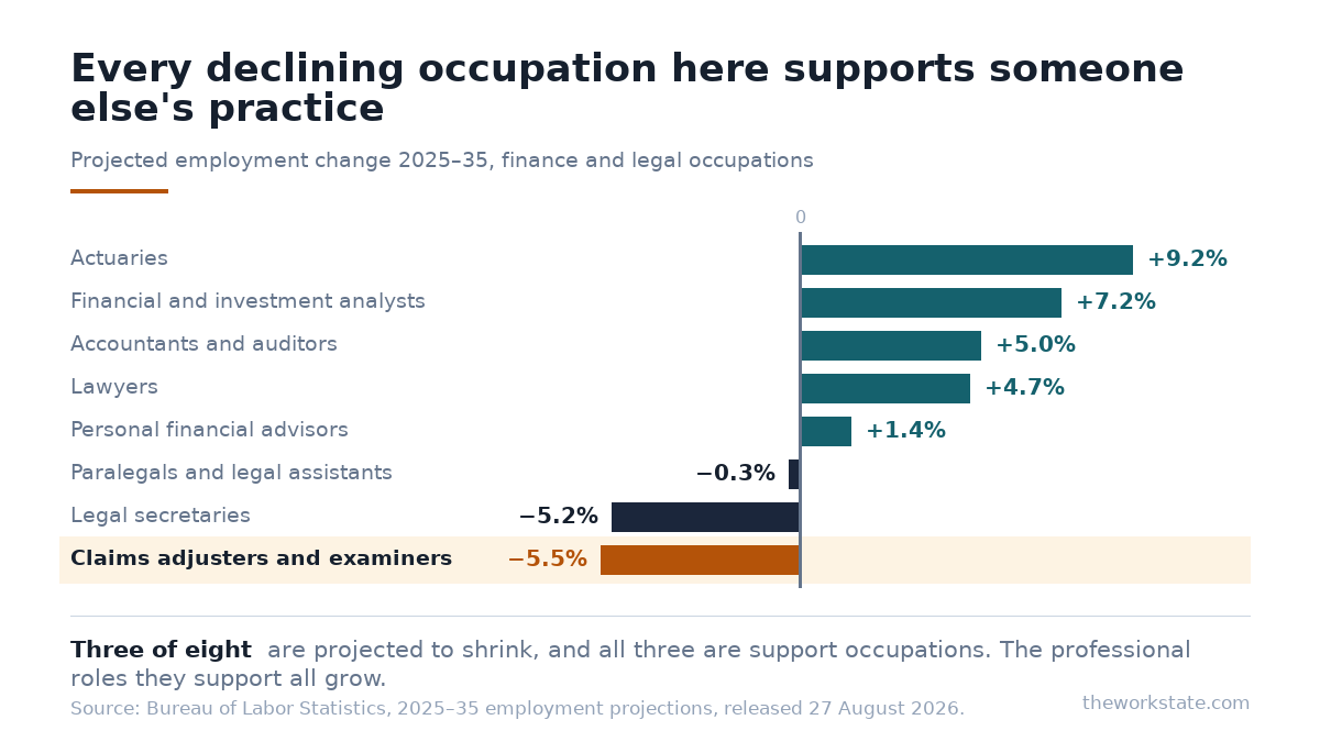 Projected employment change 2025 to 2035: actuaries plus 9.2 percent, financial and investment analysts plus 7.2, accountants and auditors plus 5.0, lawyers plus 4.7, personal financial advisors plus 1.4, paralegals minus 0.3, legal secretaries minus 5.2, claims adjusters minus 5.5.