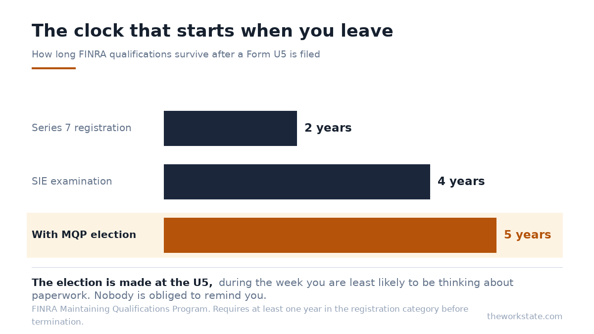 Series 7 registration lapses in two years, the SIE remains valid four, and the Maintaining Qualifications Program extends to five.