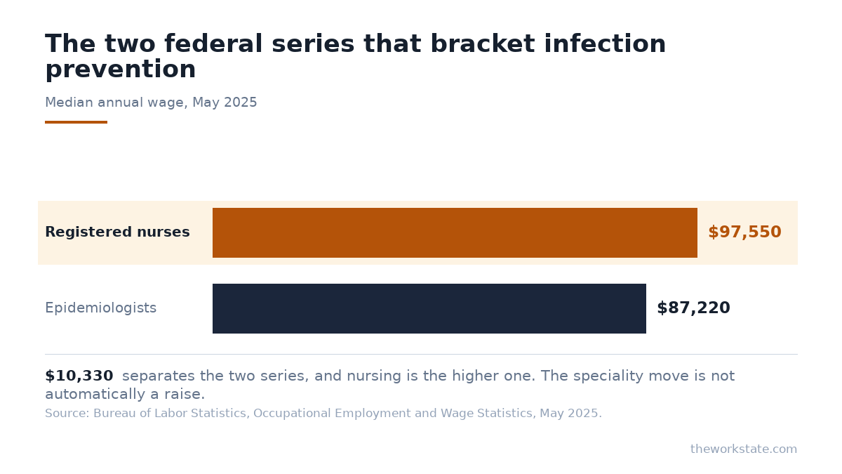 Registered nurses median $97,550 against epidemiologists $87,220, the two federal series that bracket infection prevention.
