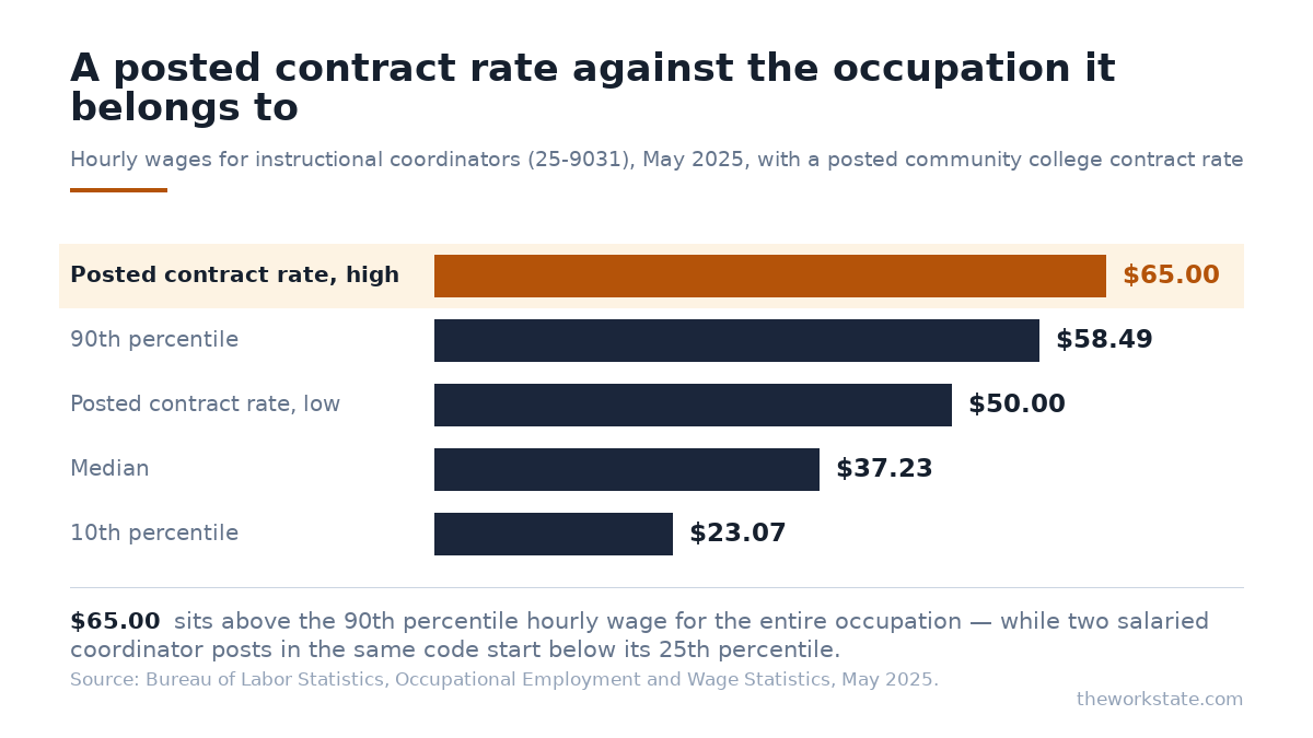 Hourly wages for instructional coordinators in May 2025: 10th percentile $23.07, median $37.23, 90th percentile $58.49, against a posted community college contract rate of $50 to $65 an hour.