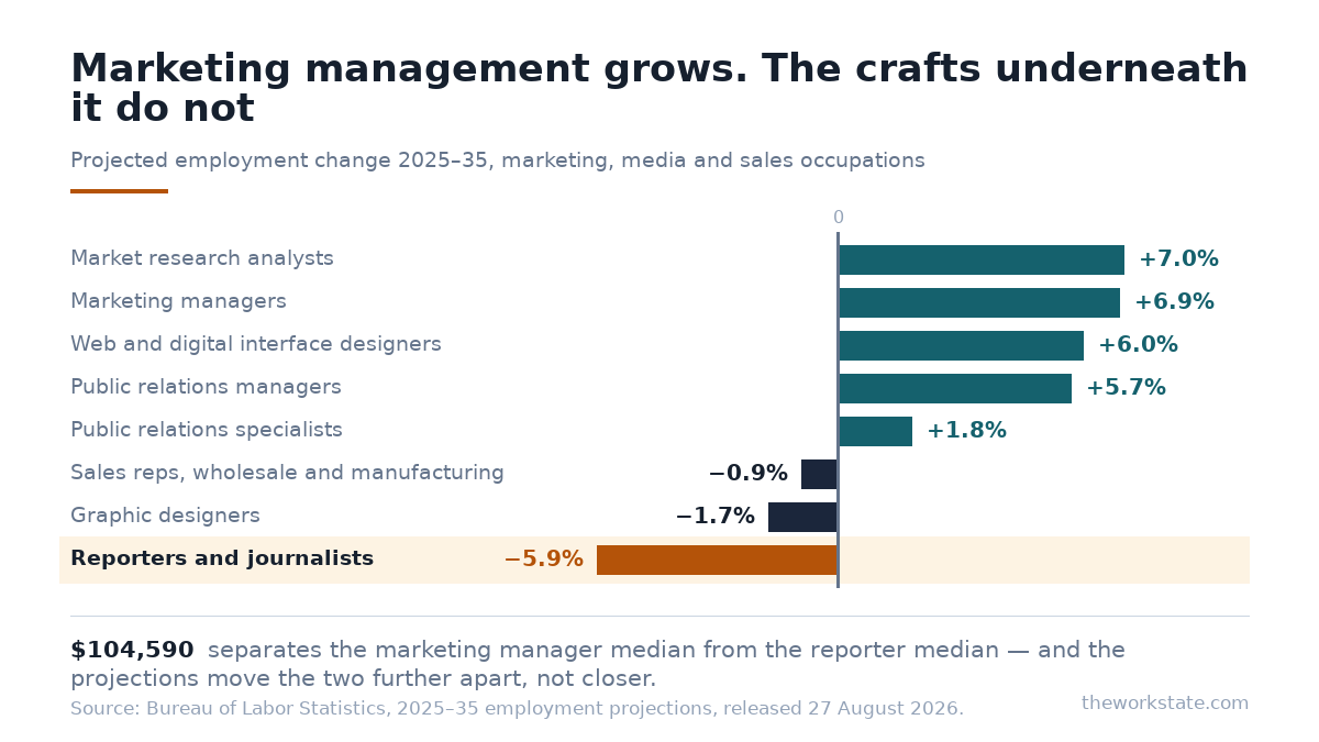Projected employment change 2025 to 2035: market research analysts plus 7.0 percent, marketing managers plus 6.9, web and digital interface designers plus 6.0, public relations managers plus 5.7, public relations specialists plus 1.8, wholesale sales representatives minus 0.9, graphic designers minus 1.7, reporters and journalists minus 5.9.