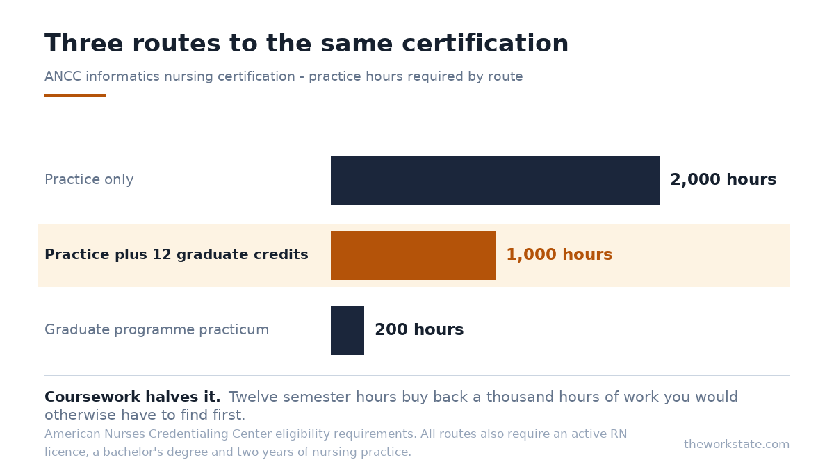 ANCC informatics certification practice hours: 2,000 by practice alone, 1,000 with twelve graduate credits, 200 through a graduate practicum.