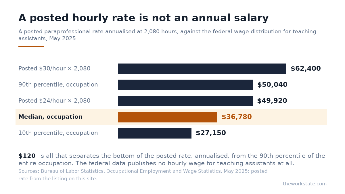A posted paraprofessional rate of $24 to $30 an hour annualised at 2,080 hours reaches $49,920 to $62,400, against a federal median of $36,780 and a 90th percentile of $50,040 for teaching assistants.