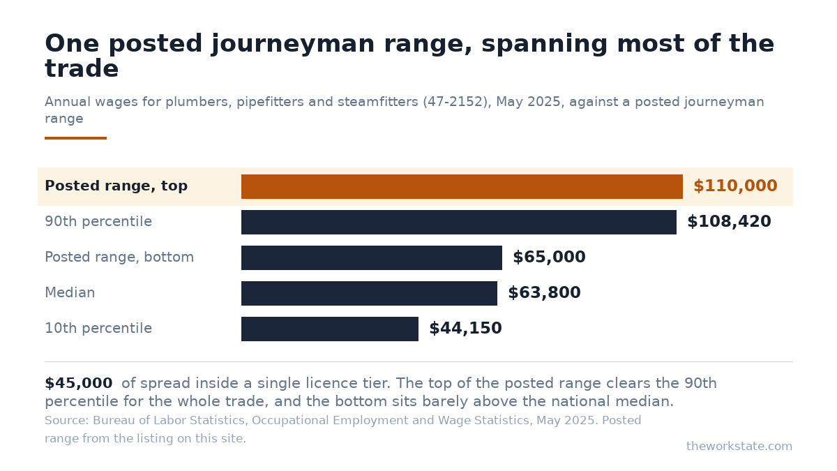 Annual wages for plumbers, pipefitters and steamfitters in May 2025: 10th percentile $44,150, median $63,800, 90th percentile $108,420, against a posted journeyman range of $65,000 to $110,000.