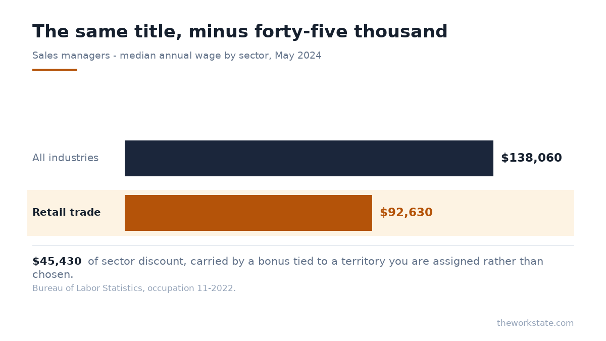 Sales manager median annual wage by industry, May 2025: all industries $148,270, motor vehicle dealers $132,250, health and personal care $101,490, general merchandise $83,790, sporting goods and books $80,570, gasoline stations $67,610.