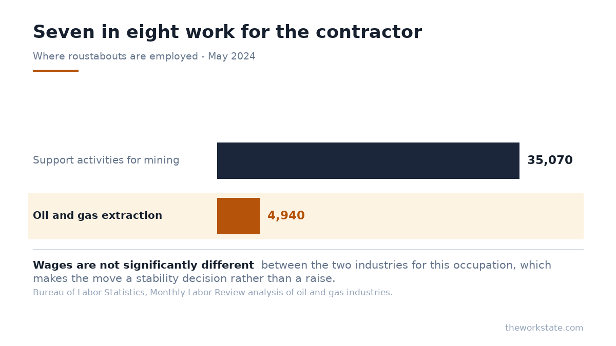 Where roustabouts are employed: 35,070 at service contractors against 4,940 at oil and gas operators.