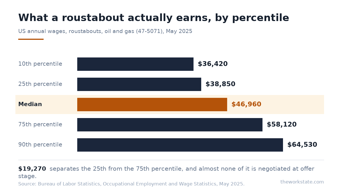 Horizontal bar chart of US roustabout annual wages by percentile: 10th at $36,420, 25th at $38,850, median at $46,960, 75th at $58,120 and 90th at $64,530, with the median highlighted.