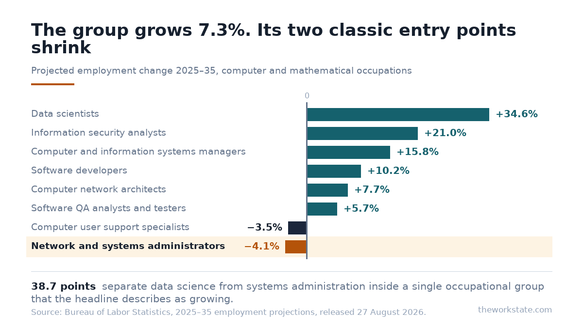 Projected employment change 2025 to 2035 for computer and mathematical occupations: data scientists plus 34.6 percent, information security analysts plus 21.0, computer and information systems managers plus 15.8, software developers plus 10.2, network architects plus 7.7, software QA plus 5.7, user support specialists minus 3.5, network and systems administrators minus 4.1.