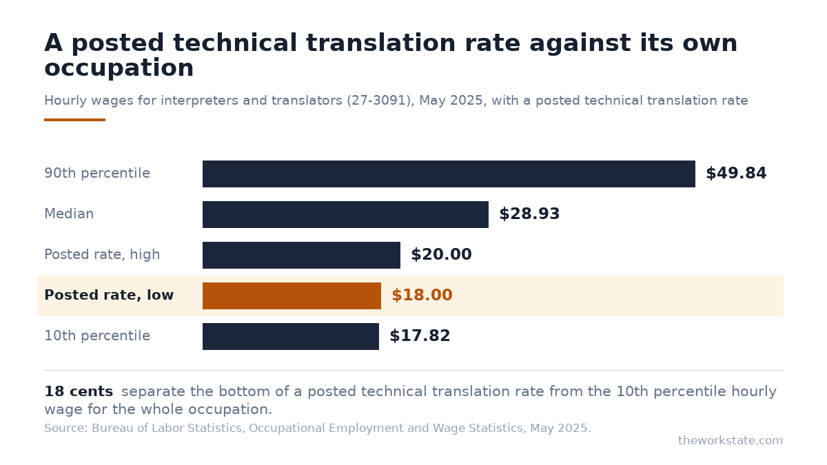 Hourly wages for interpreters and translators in May 2025: 10th percentile $17.82, median $28.93, 90th percentile $49.84, against a posted technical translation rate of $18 to $20 an hour.