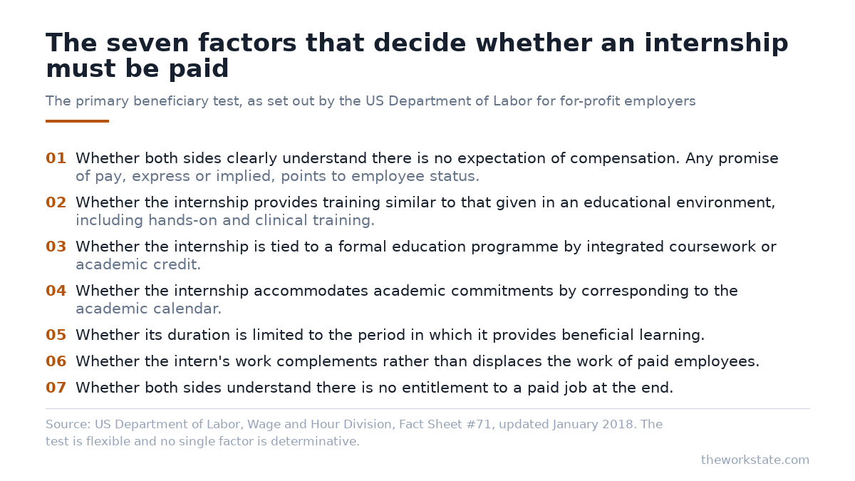 The seven factors of the US Department of Labor primary beneficiary test for determining whether an unpaid internship at a for-profit employer is lawful.